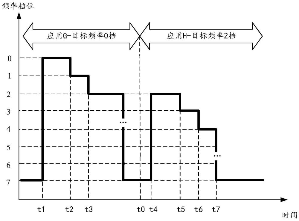 一種調(diào)頻方法及電子設(shè)備與流程