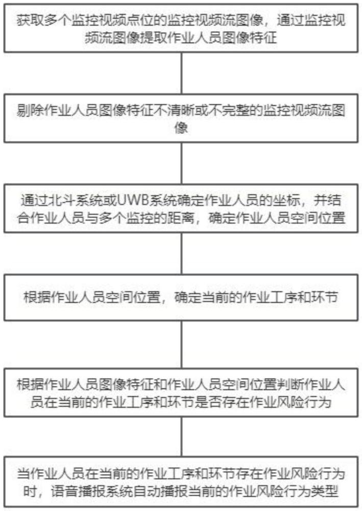 基于多視角視頻與高精度定位的變電站作業(yè)風險辨識方法與流程