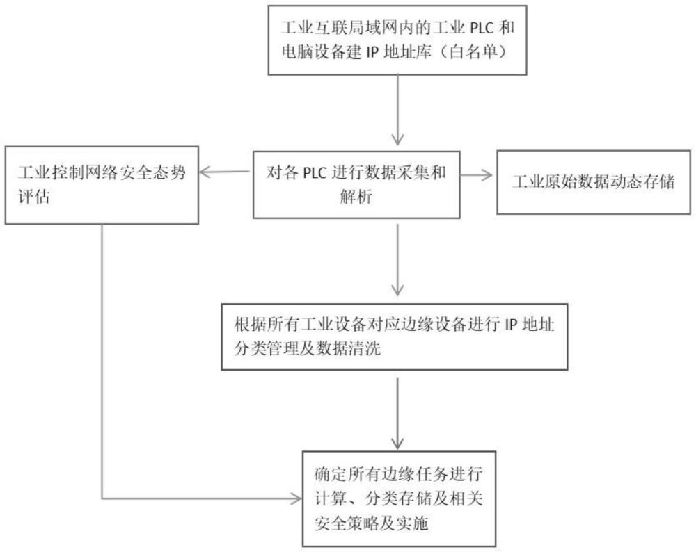 一種工業(yè)互聯(lián)網(wǎng)中的PLC網(wǎng)絡(luò)控制安全管理方法