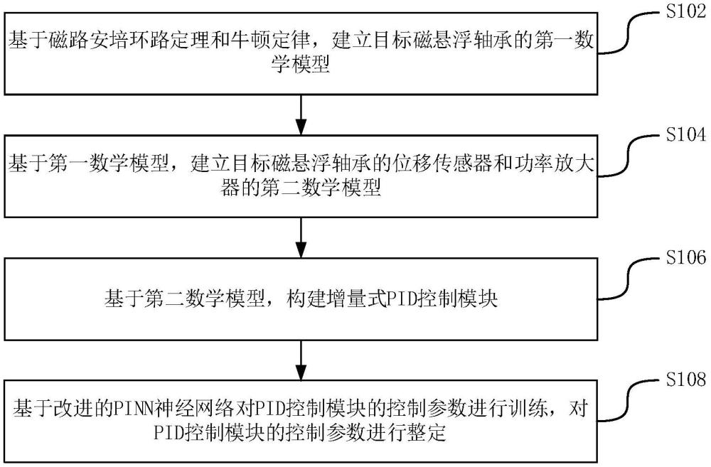 一種磁懸浮軸承PID控制器構(gòu)造方法和系統(tǒng)