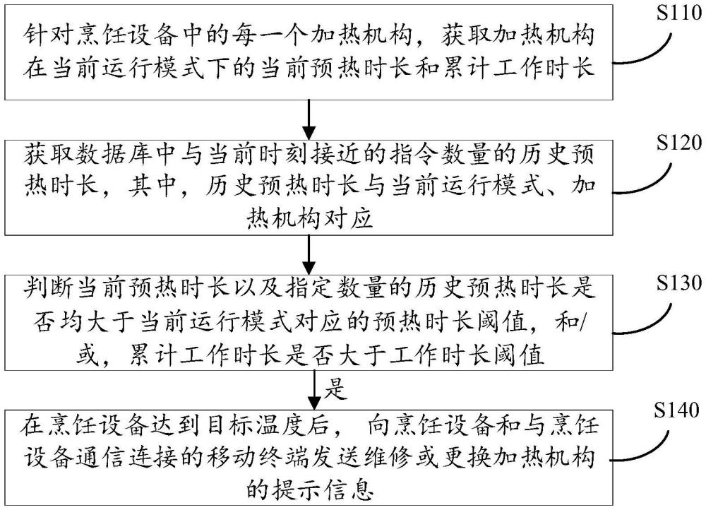 一種烹飪?cè)O(shè)備的控制方法、裝置及烹飪?cè)O(shè)備與流程