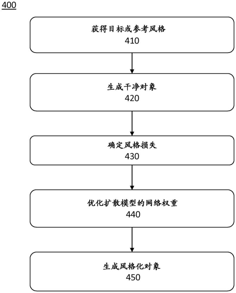 使用擴散模型對對象的定制生成的制作方法