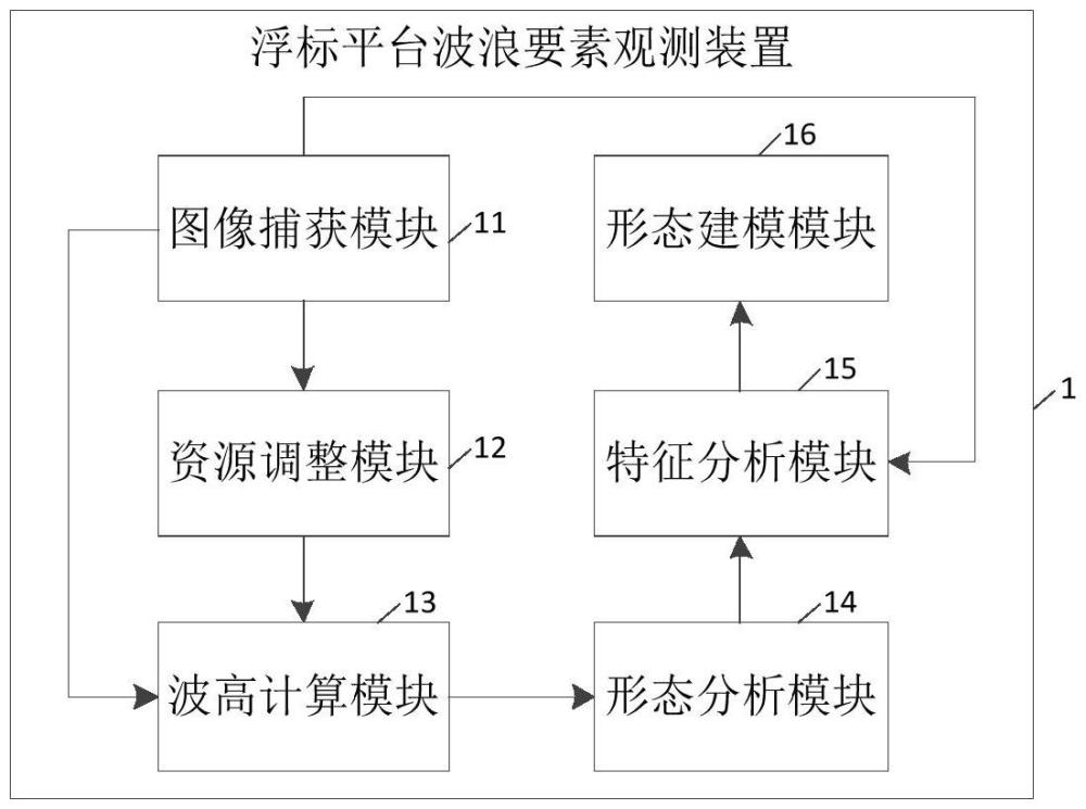 一種浮標(biāo)平臺(tái)波浪要素觀測(cè)裝置的制作方法