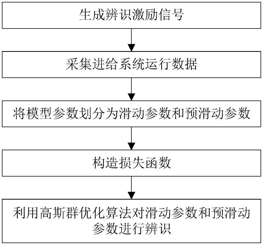 一種基于改進高斯群優(yōu)化算法的進給系統(tǒng)LuGre摩擦模型參數(shù)辨識方法、系統(tǒng)、計算機可讀存儲介質(zhì)和計算機程序產(chǎn)品