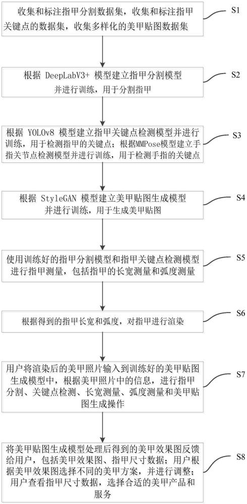 一種基于深度學(xué)習(xí)的指甲測量與美化方法及設(shè)備