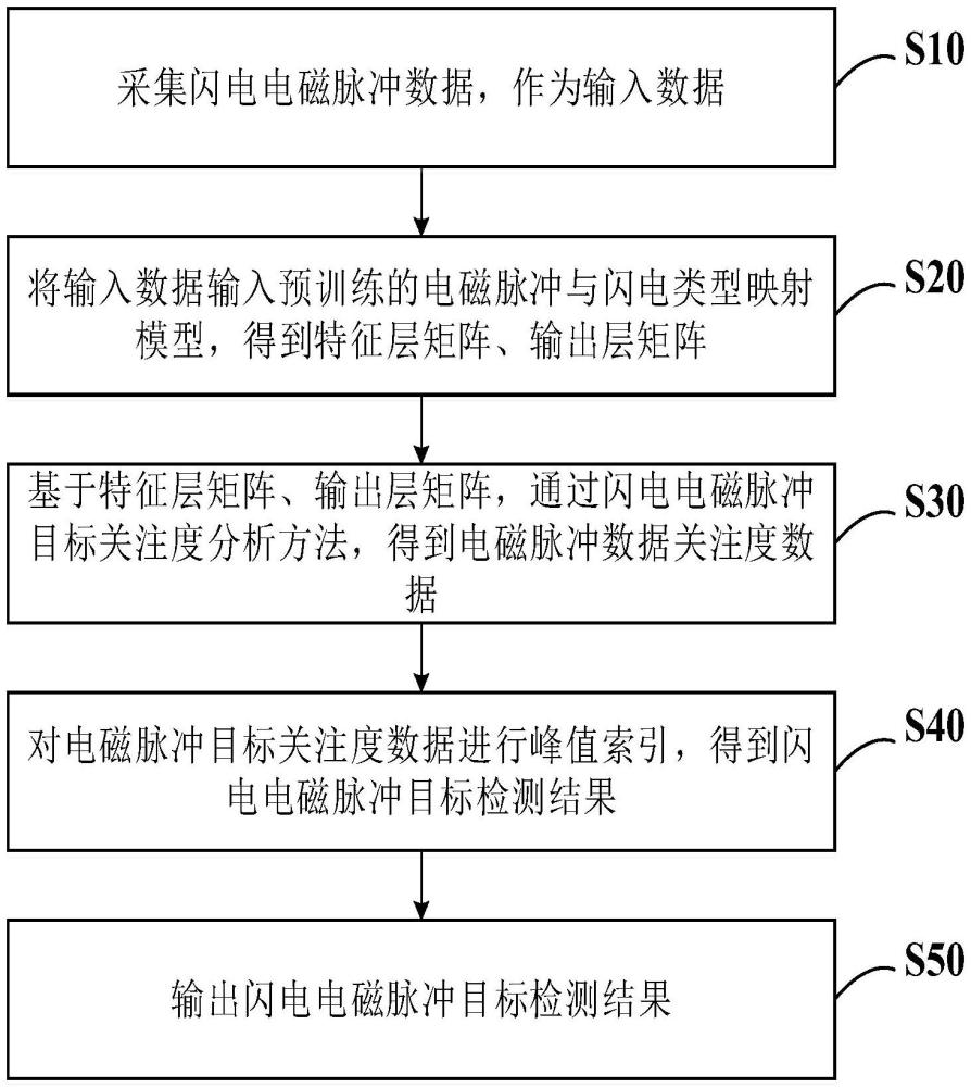 一種閃電電磁脈沖目標(biāo)檢測(cè)方法、系統(tǒng)及電子設(shè)備