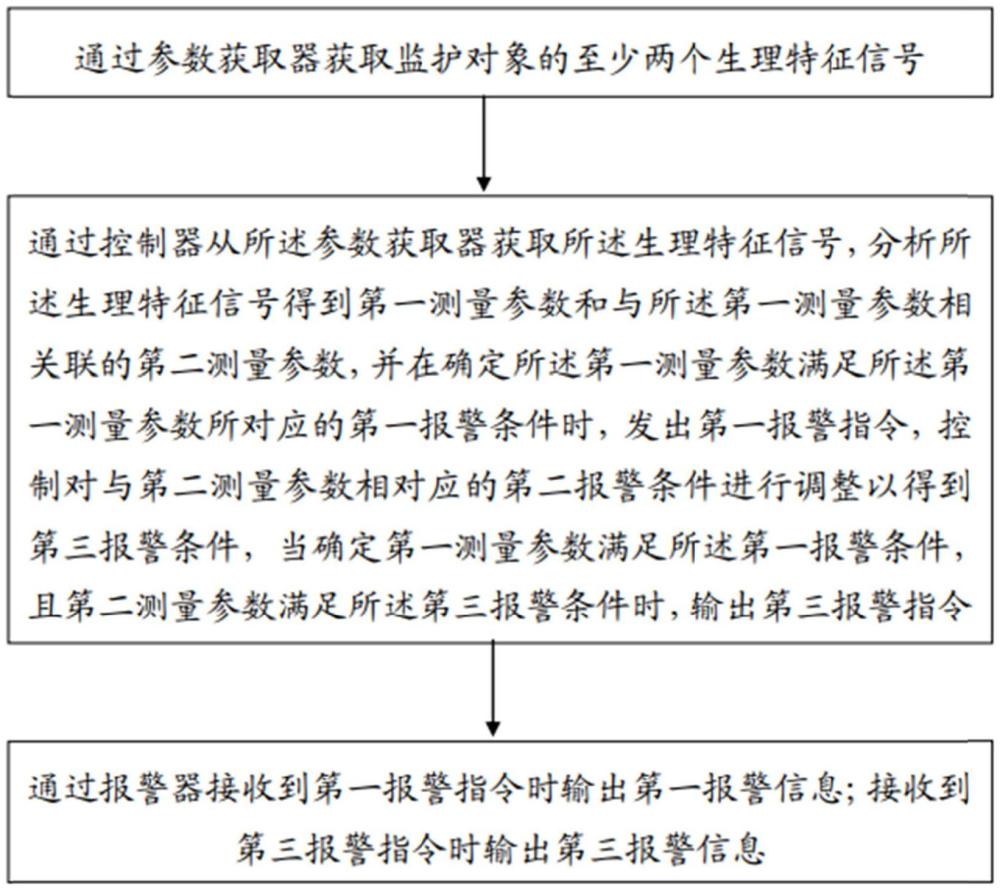 自適應(yīng)報(bào)警系統(tǒng)、方法、裝置及物聯(lián)網(wǎng)系統(tǒng)與流程