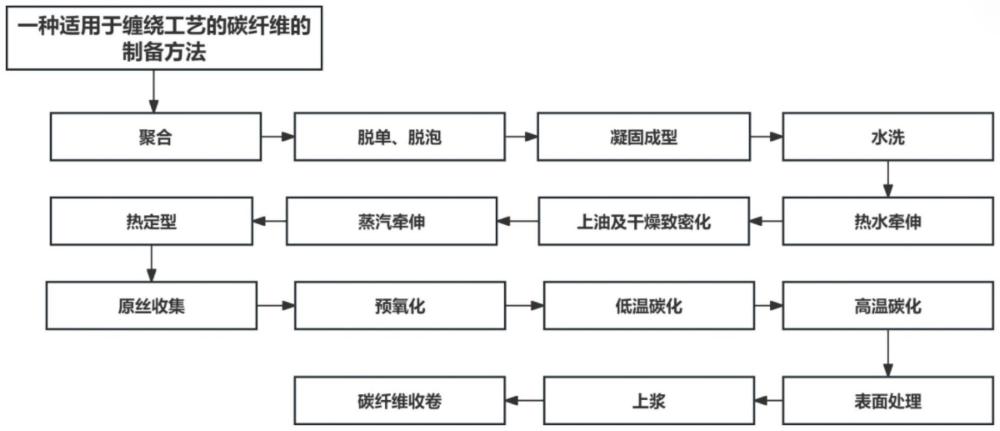 一種適用于纏繞工藝的碳纖維的制備方法與流程