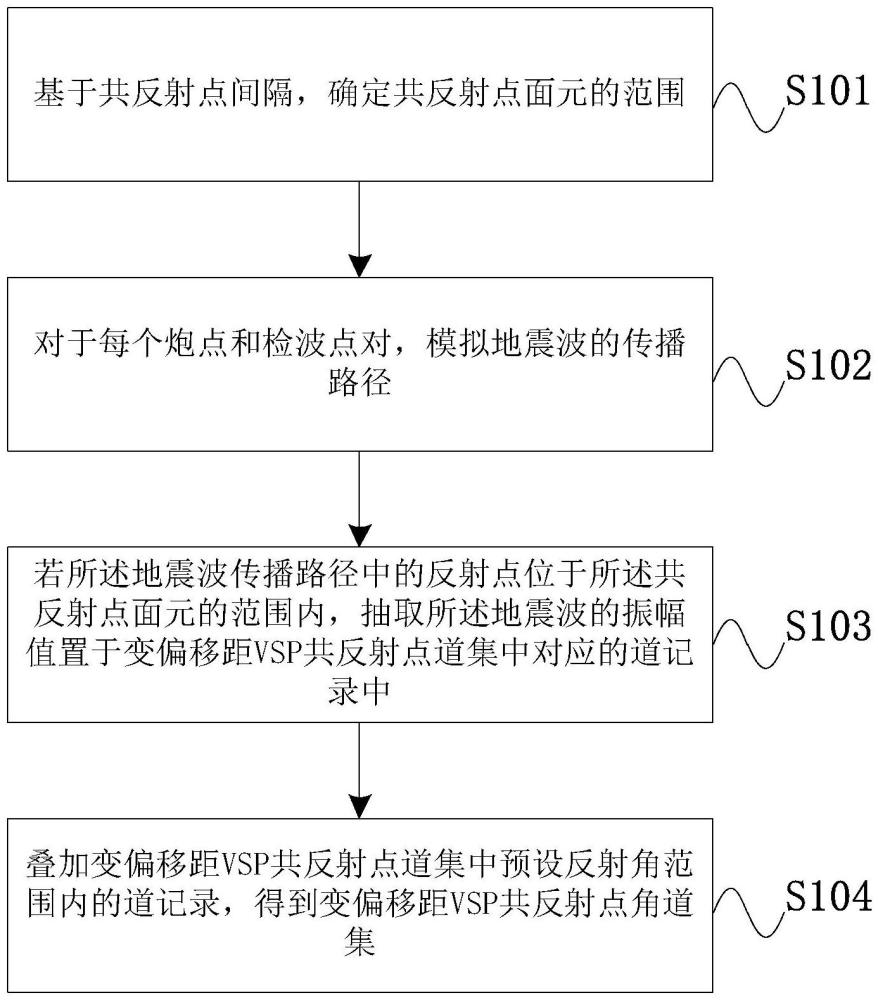 一種角道集轉(zhuǎn)換方法、裝置及設(shè)備