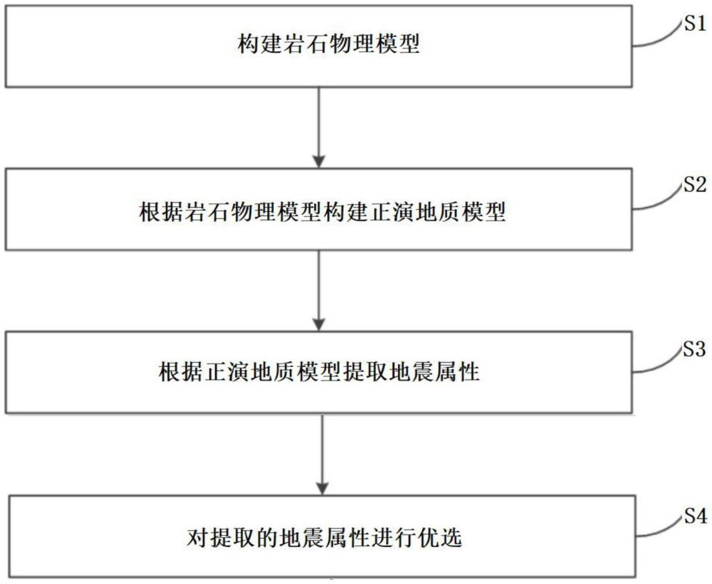 一種基于巖石物理模型正演的地震屬性優(yōu)選方法和裝置