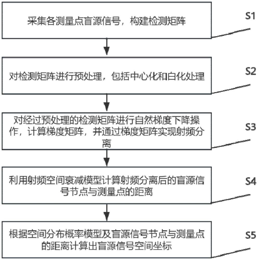 一種基于盲源信號(hào)分離技術(shù)的定位方法及系統(tǒng)與流程