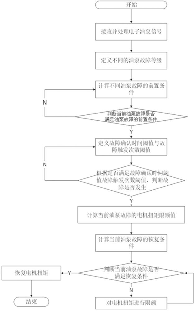 一種新能源汽車(chē)電子油泵故障處理方法與流程