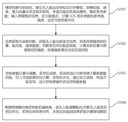 基于改進(jìn)LOS制導(dǎo)律與反步法的無人船路徑跟蹤控制方法與流程