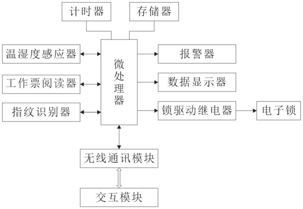 配电站房门锁远程智能控制系统的制作方法