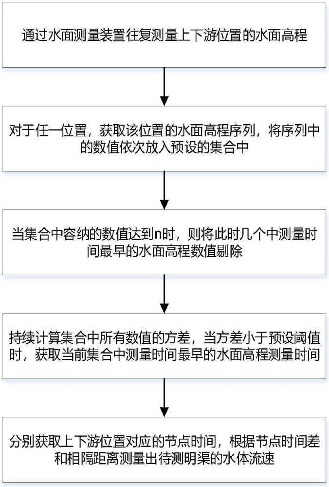 一種基于液面坡降的明渠流速測量方法與流程