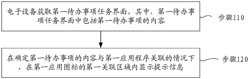 待辦事項處理方法和裝置與流程