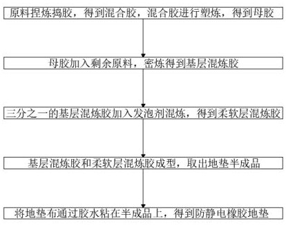 一種防靜電橡膠地墊及其生產(chǎn)工藝的制作方法