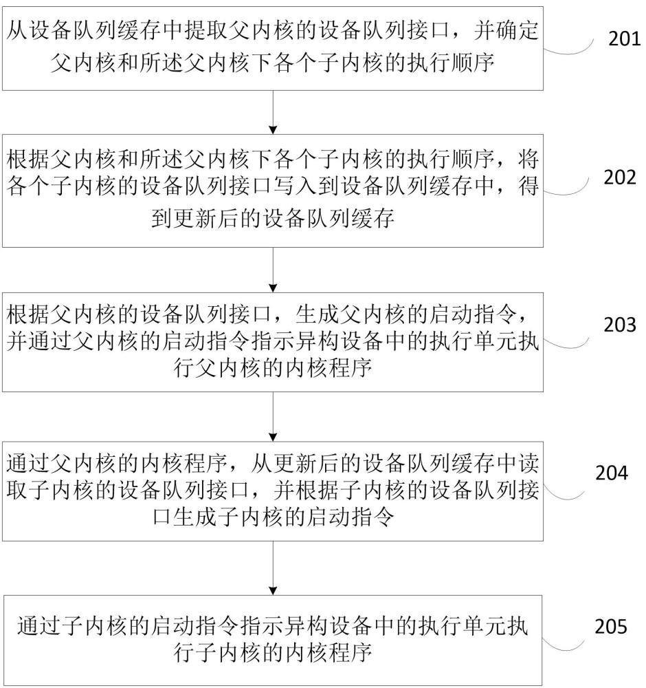 設(shè)備隊列的執(zhí)行方法、裝置、計算機設(shè)備、介質(zhì)和產(chǎn)品與流程