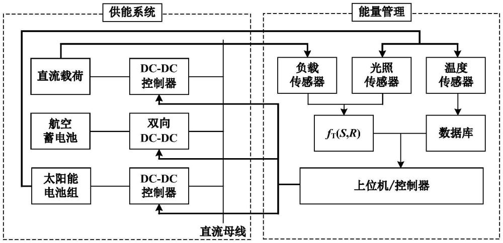 基于環(huán)境信息檢測(cè)分層的全電太陽能無人機(jī)能源管理方法