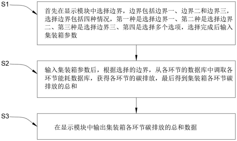 一種基于實(shí)時(shí)在線數(shù)據(jù)模型的港口碳足跡核算方法及系統(tǒng)與流程