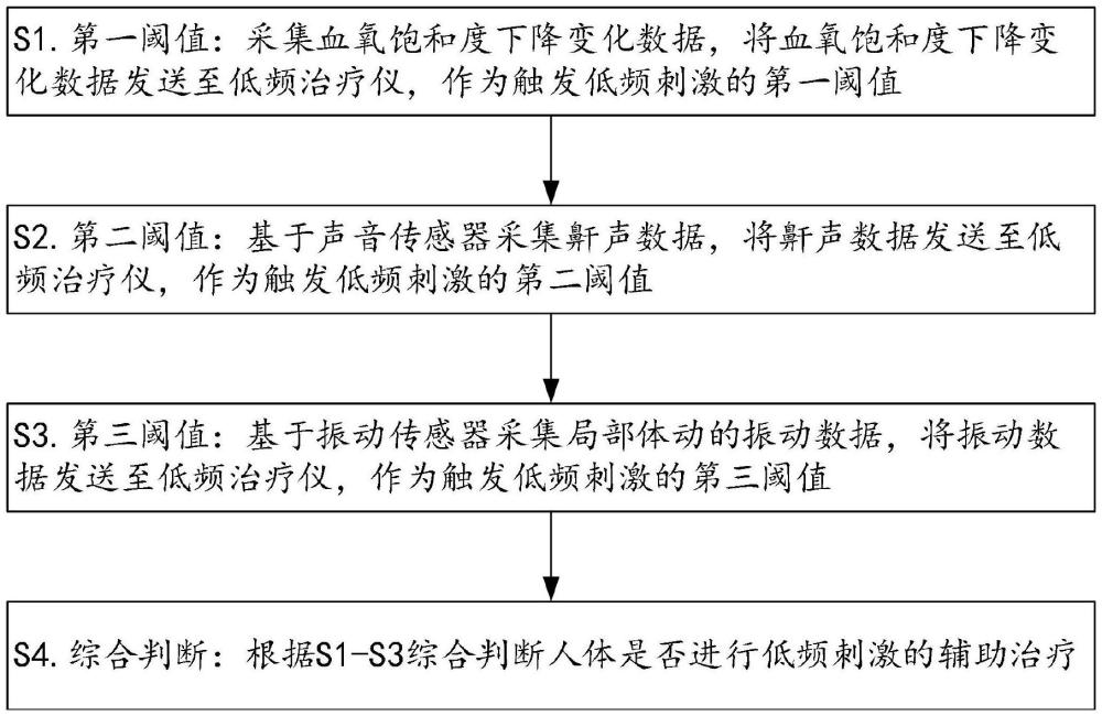 一種基于低頻治療儀用于打呼智能識別的方法及系統(tǒng)與流程