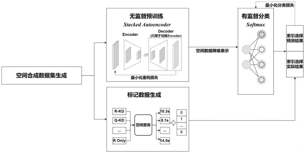 一種基于深度學(xué)習(xí)的空間數(shù)據(jù)索引智能選擇方法及系統(tǒng)