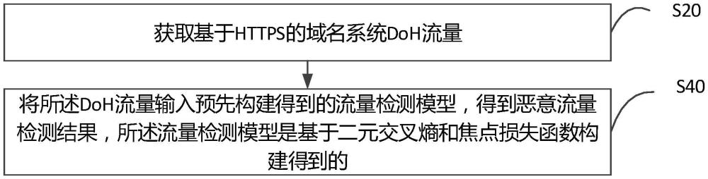 一種基于深度學(xué)習(xí)模型的DoH加密惡意流量檢測(cè)方法