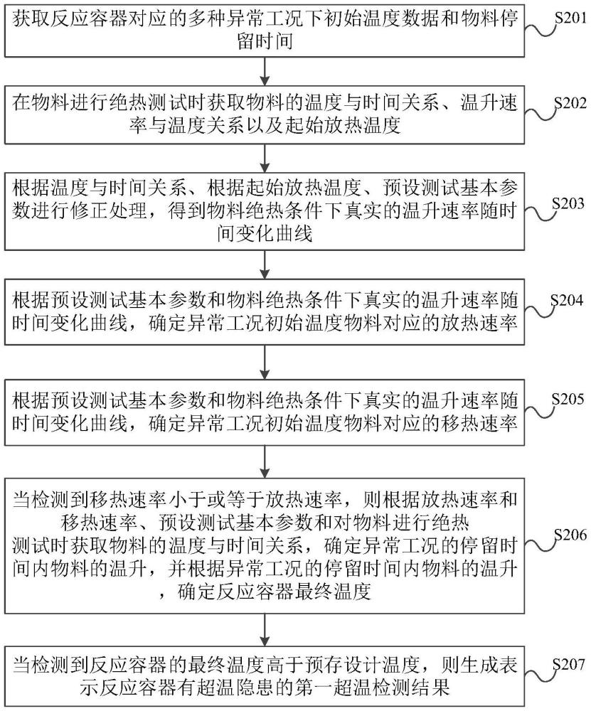 用于反應容器的超溫檢測方法、裝置、設備及存儲介質與流程