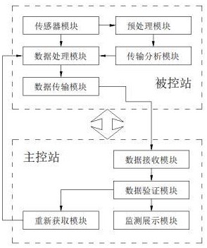 一種基于電力遠(yuǎn)動的數(shù)據(jù)監(jiān)測系統(tǒng)的制作方法