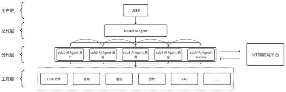 物聯(lián)網(wǎng)平臺和AI代理協(xié)同工作系統(tǒng)及方法與流程