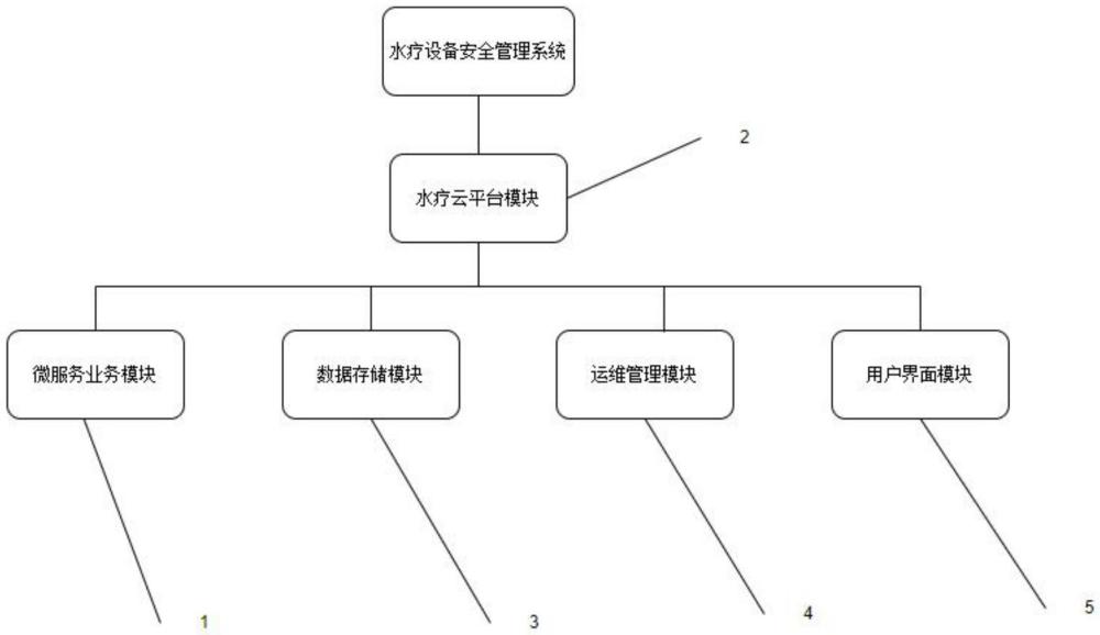 一種用于康復(fù)治療的水療設(shè)備安全管理系統(tǒng)的制作方法