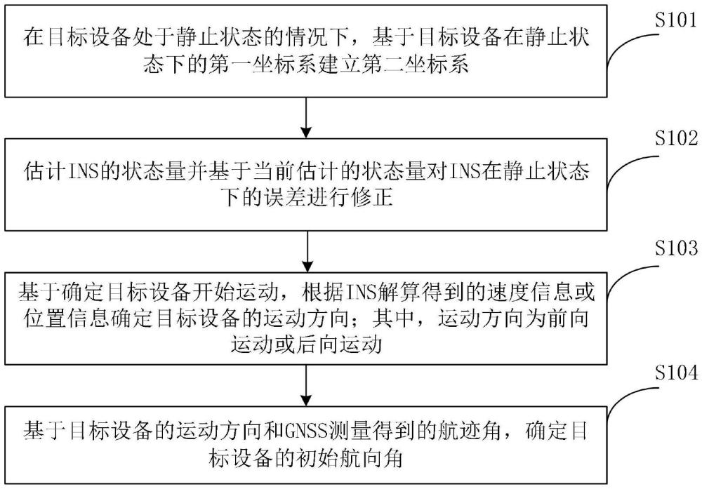 航向角初始化方法、電子設(shè)備和存儲介質(zhì)與流程