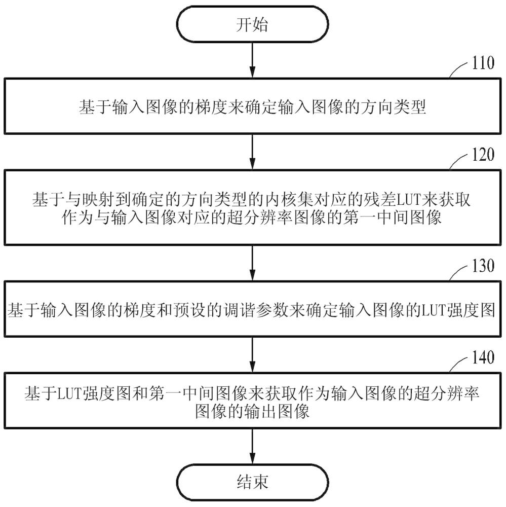 用于超分辨率的方法和用于超分辨率圖像處理的設(shè)備與流程