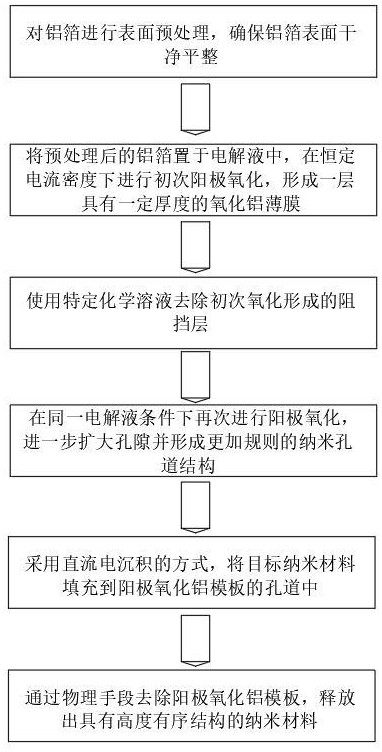 一種利用陽極氧化鋁模板高效制備納米材料的方法與流程