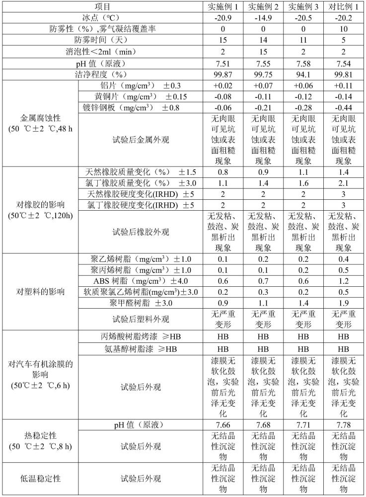 一種汽車玻璃水及其制備方法與流程