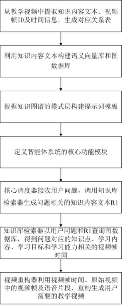 一種基于智能體的教學(xué)視頻重構(gòu)方法及系統(tǒng)