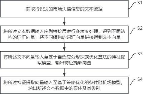 一種市場(chǎng)失信信息知識(shí)圖譜實(shí)體識(shí)別方法