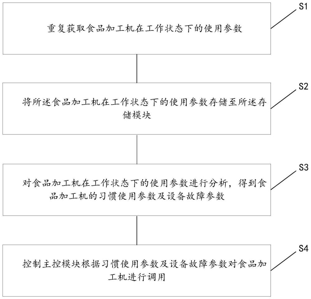 一種食品加工機(jī)的自學(xué)習(xí)方法與流程