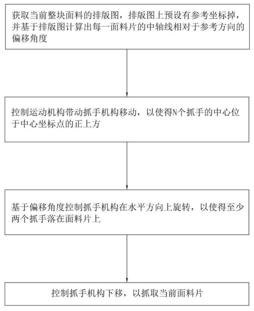 面料片分揀抓取方法及面料分隔處理系統(tǒng)與流程