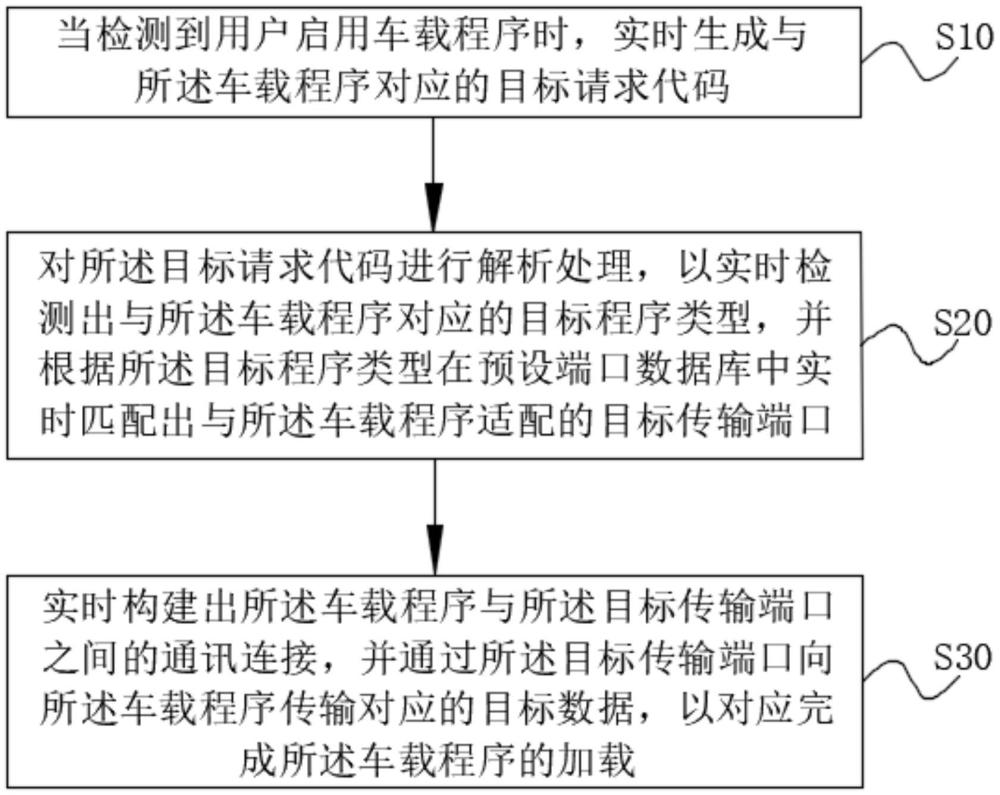 一種車載程序加載速度優(yōu)化方法及系統(tǒng)與流程