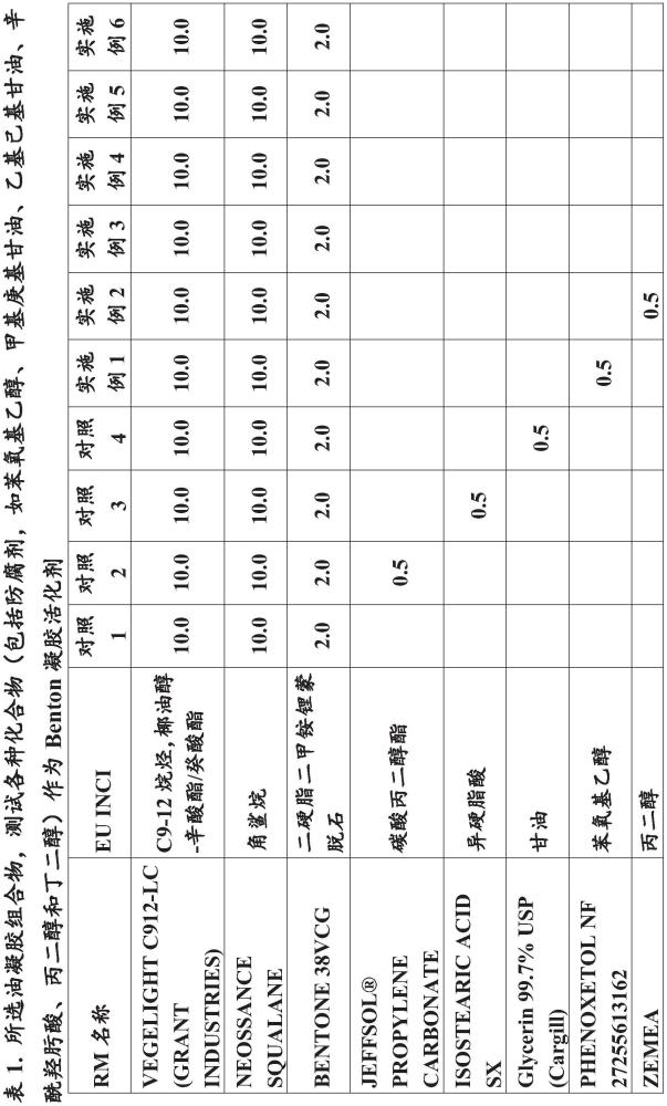 BENTON凝膠活化劑組合物的制作方法