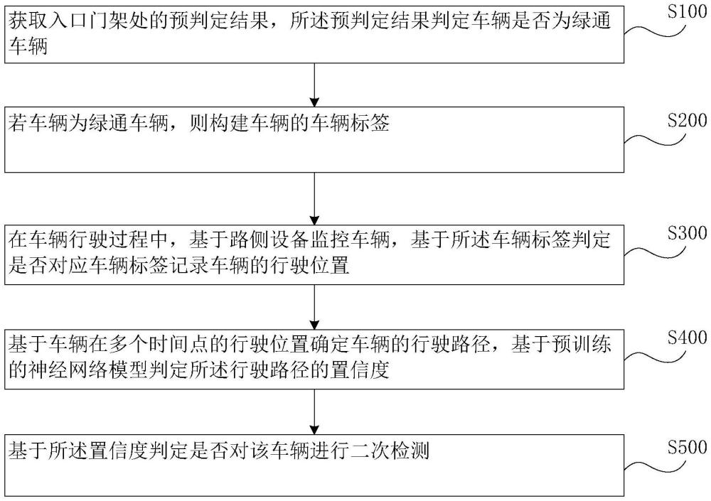 一種綠通車輛追蹤方法及系統(tǒng)與流程