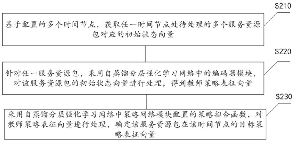 一種基于自蒸餾分層強(qiáng)化學(xué)習(xí)的服務(wù)資源調(diào)度方法