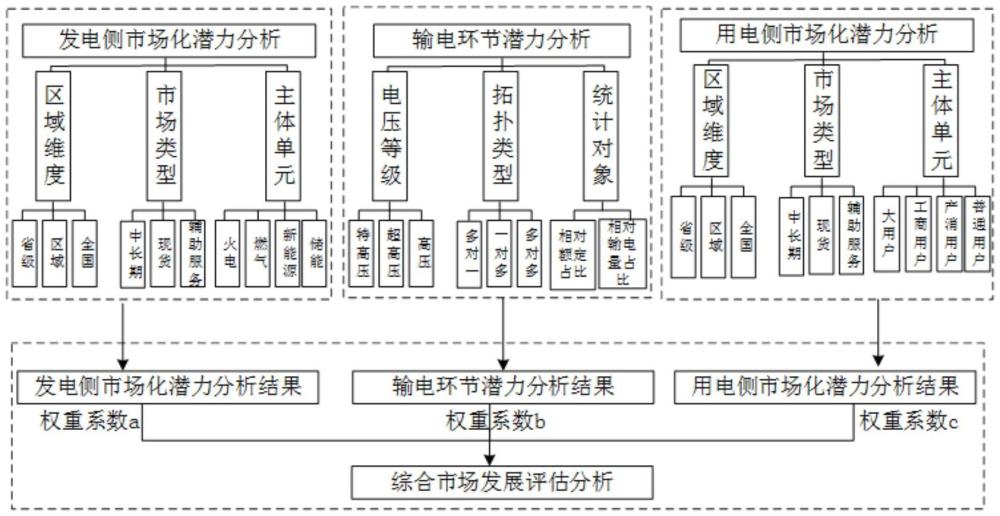 一種電力市場發(fā)展?jié)摿Ψ治鲈u估方法及系統(tǒng)與流程