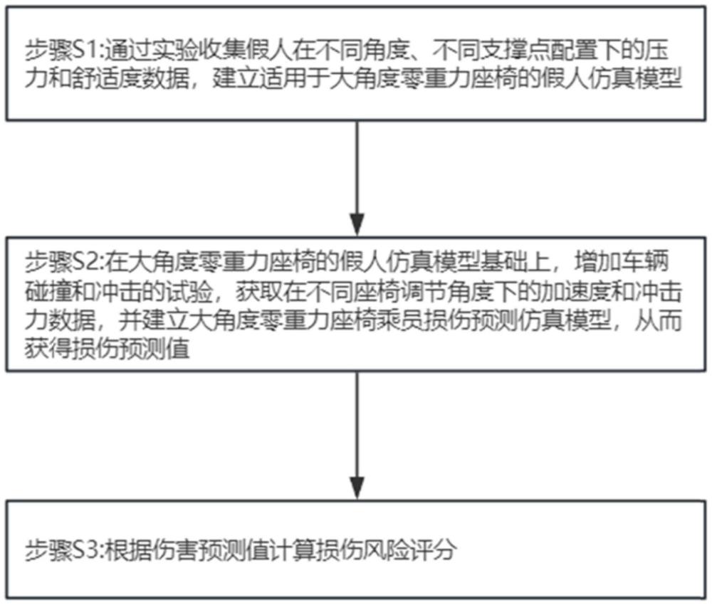 一種大角度零重力座椅損傷風(fēng)險評估方法與流程