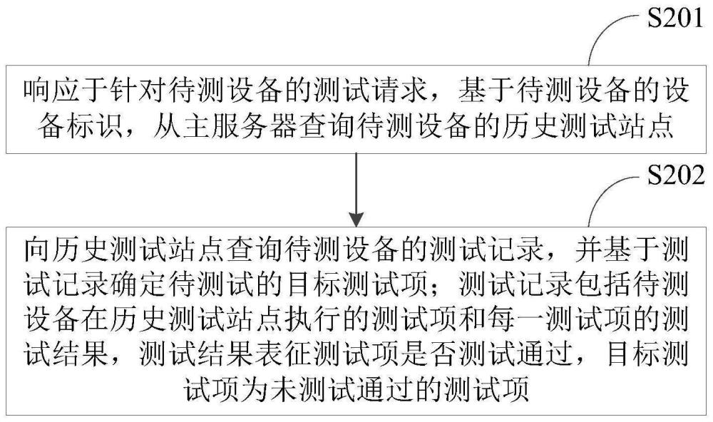 測試方法、系統(tǒng)及裝置與流程