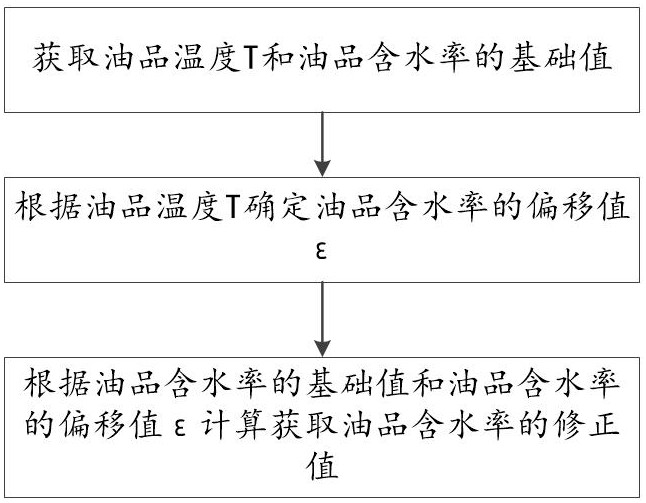 油含水分析的控制方法、控制模塊及儀器與流程