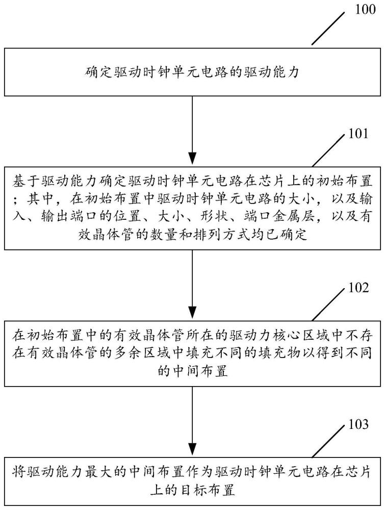 芯片、驅(qū)動(dòng)時(shí)鐘單元電路在芯片上的布置方法、電子設(shè)備與流程