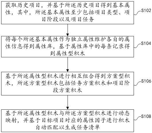 搭積木式的任務(wù)清單生成方法、系統(tǒng)和可讀存儲介質(zhì)與流程