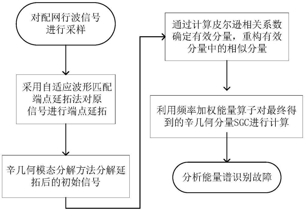 一種基于辛幾何模態(tài)分解的配網(wǎng)行波故障識別方法